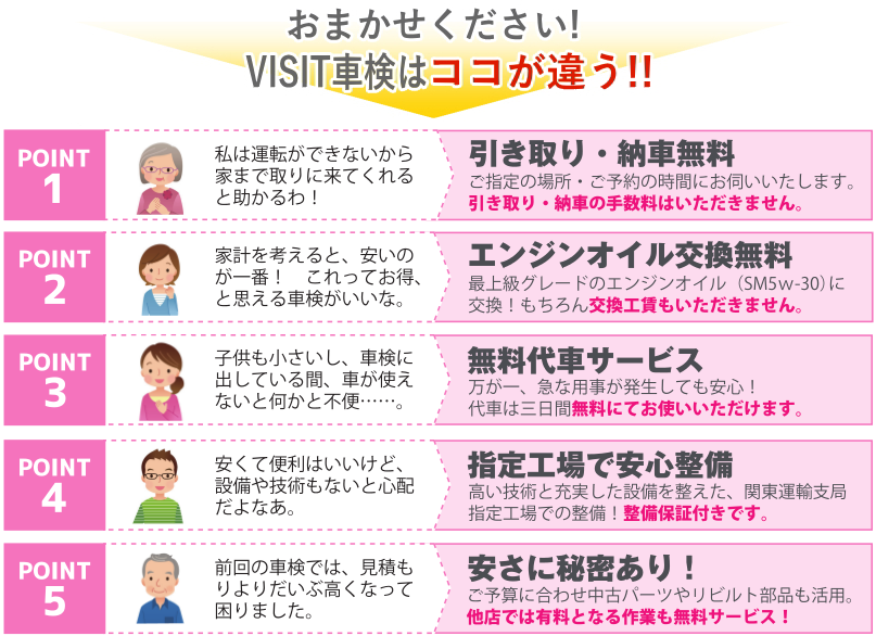 VISIT車検はココが違う!引取り・納車無料! ご指定の場所・ご予約の時間にお伺いいたします。引取り・納車の手数料はいただきません。エンジンオイル交換無料! 最上級グレードのエンジンオイル(SM 5w-30)に交換いたします。もちろん交換工賃もいただきません。代車利用無料! 代車は無料にてお使いいただけます。万が一、急な用事が発生しても安心です。高い技術と充実の設備を整えた関東運輸支局指定工場で整備いたします。整備保証付き!ご予算に合わせて中古パーツやリビルト部品を活用!他店では有料な作業も無料サービスしています。