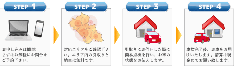 VISIT車検の流れ。お申し込みは簡単!まずはお気軽にお問合せ･ご予約下さい。対応エリアをご確認下さい。エリア内の引取りと納車は無料です。引取りにお伺いした際に簡易点検を行い、お車の状態をお伝えします。車検完了後、お車をお届けいたします。清算は現金にてお願い致します。